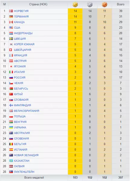 Олимпиада 2018, таблица медалей 25 февраля: в медальном зачете сегодня Россия занимает 13 место
